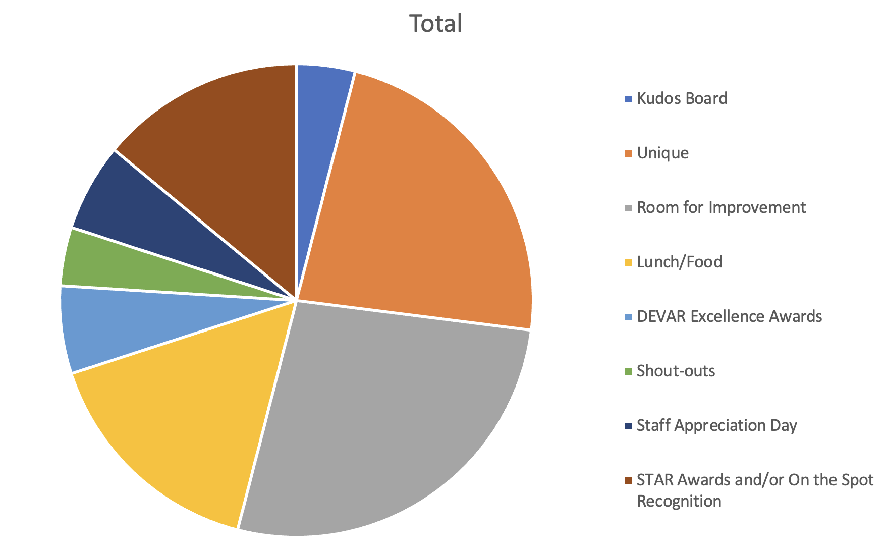 graph of survey results